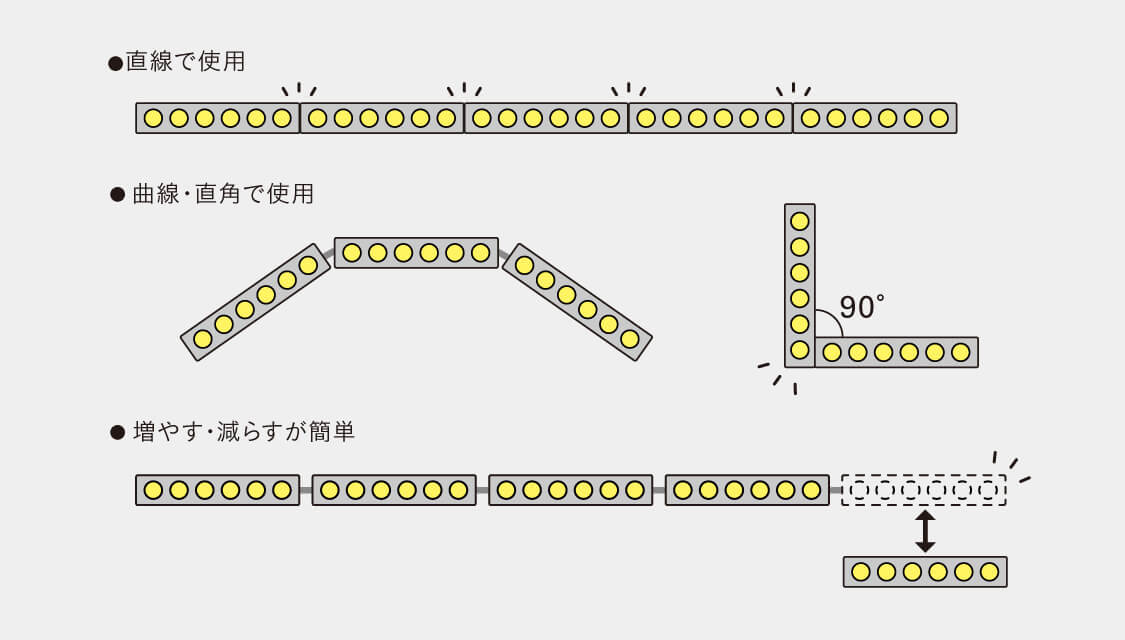 チェーンのように用途に応じて自由に連結し、曲げたり長さを伸ばしたりできる