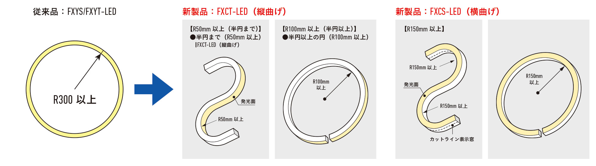 従来製品と新製品の比較図(曲げ)