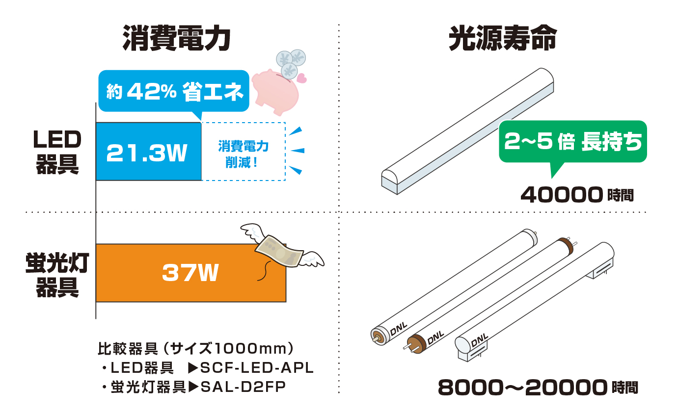 省エネ
