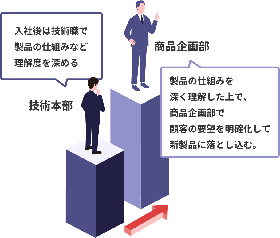 キャリアパス 技術本部 ⇒ 商品企画部