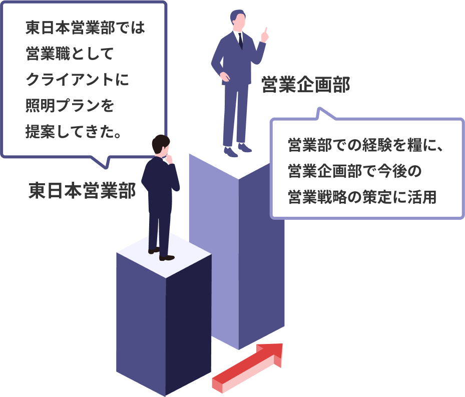 キャリアパス 東日本営業部 ⇒ 営業企画部
