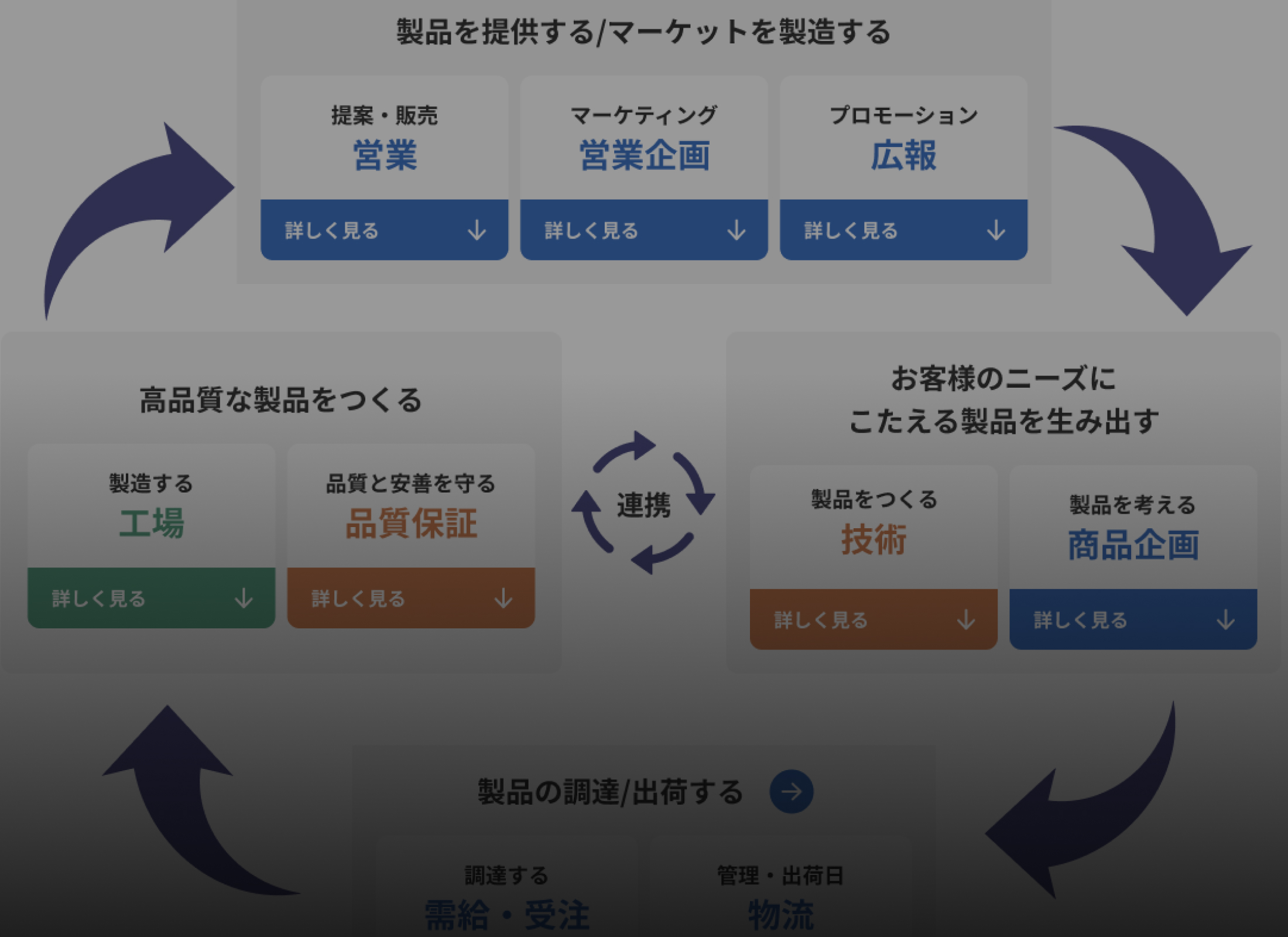 お仕事相関図