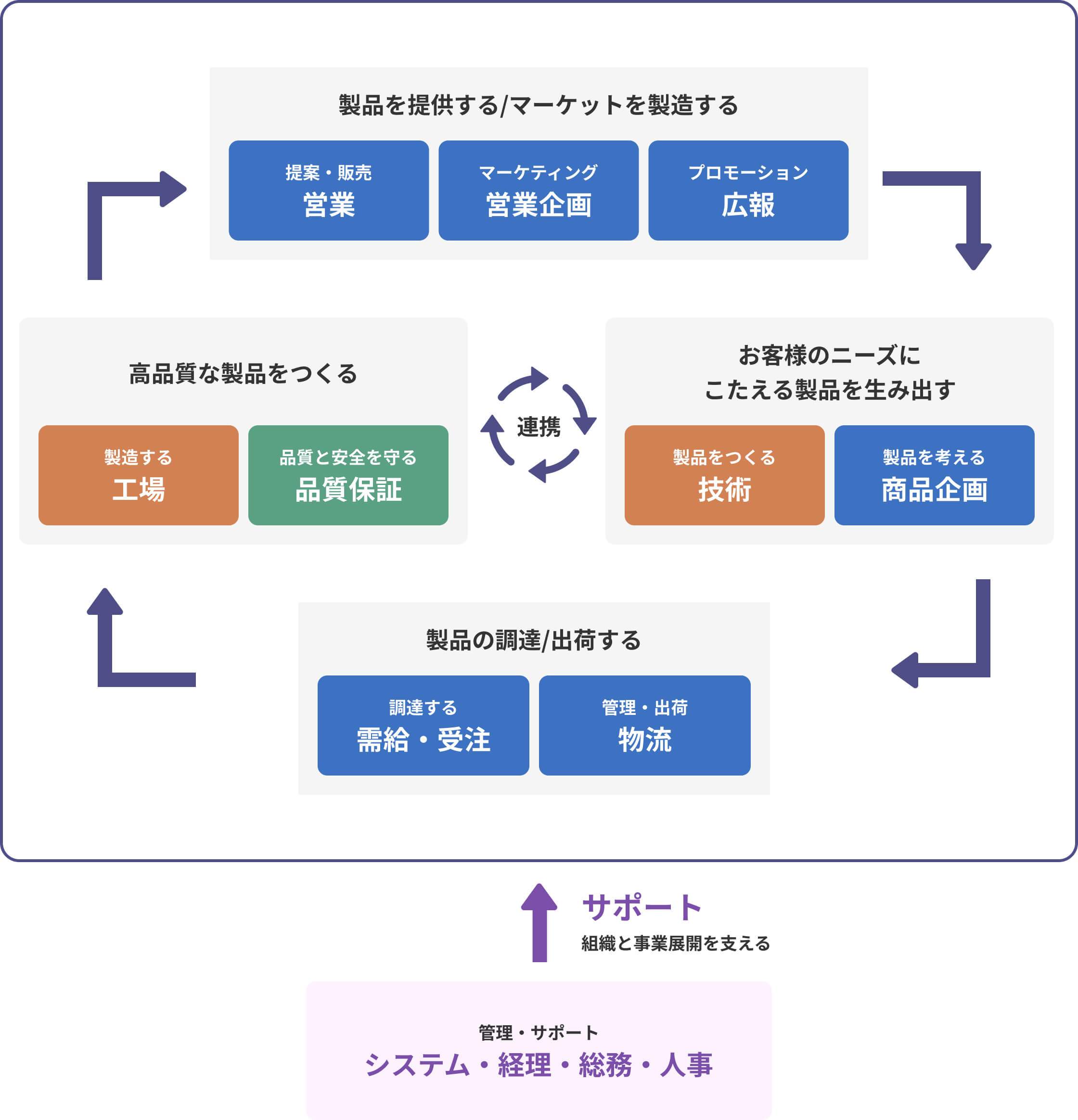 お仕事相関図