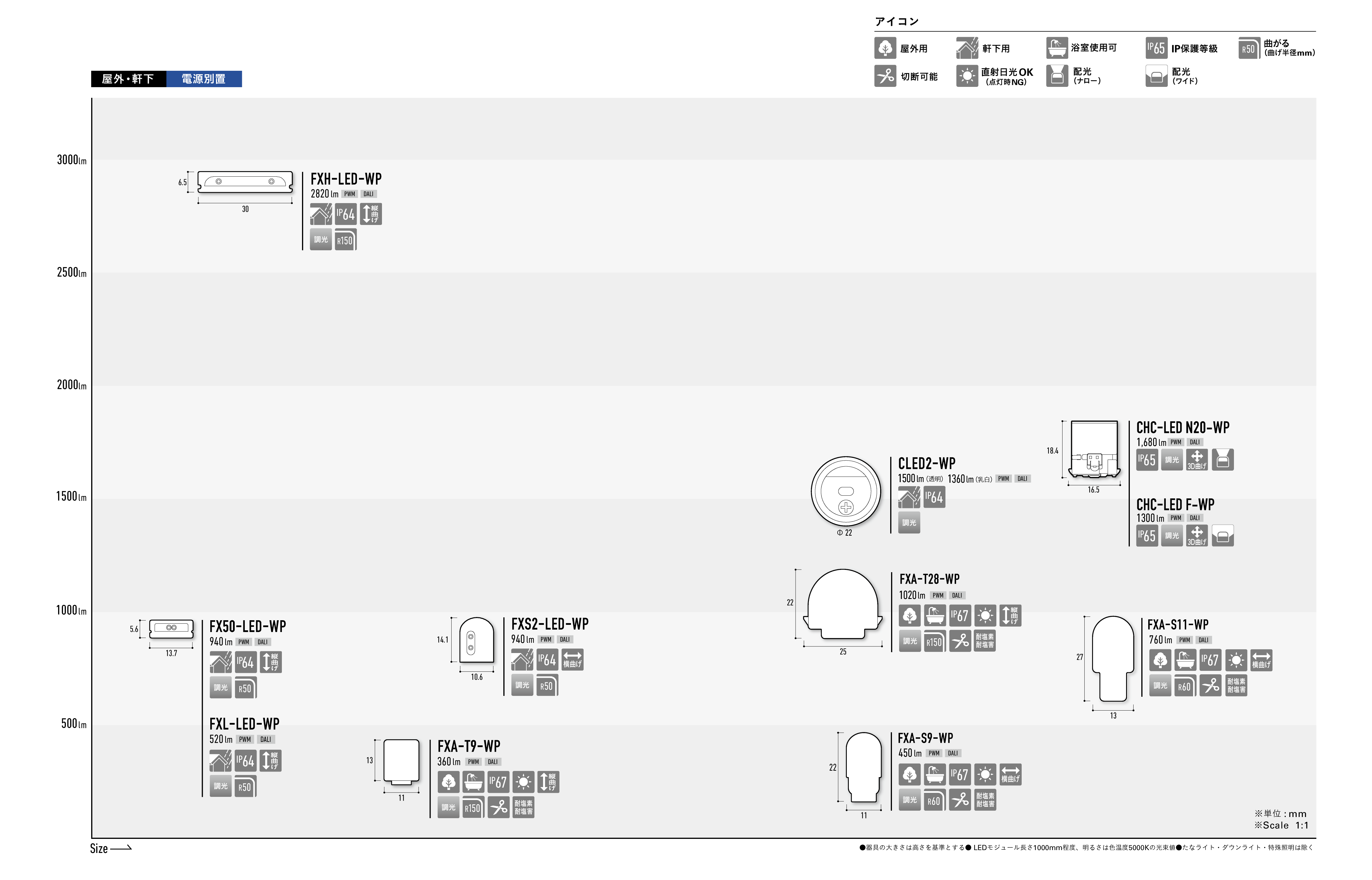 屋外ライン照明（電源別置）マトリクス図