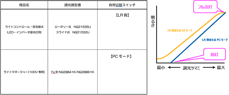 調光下限で消灯しない